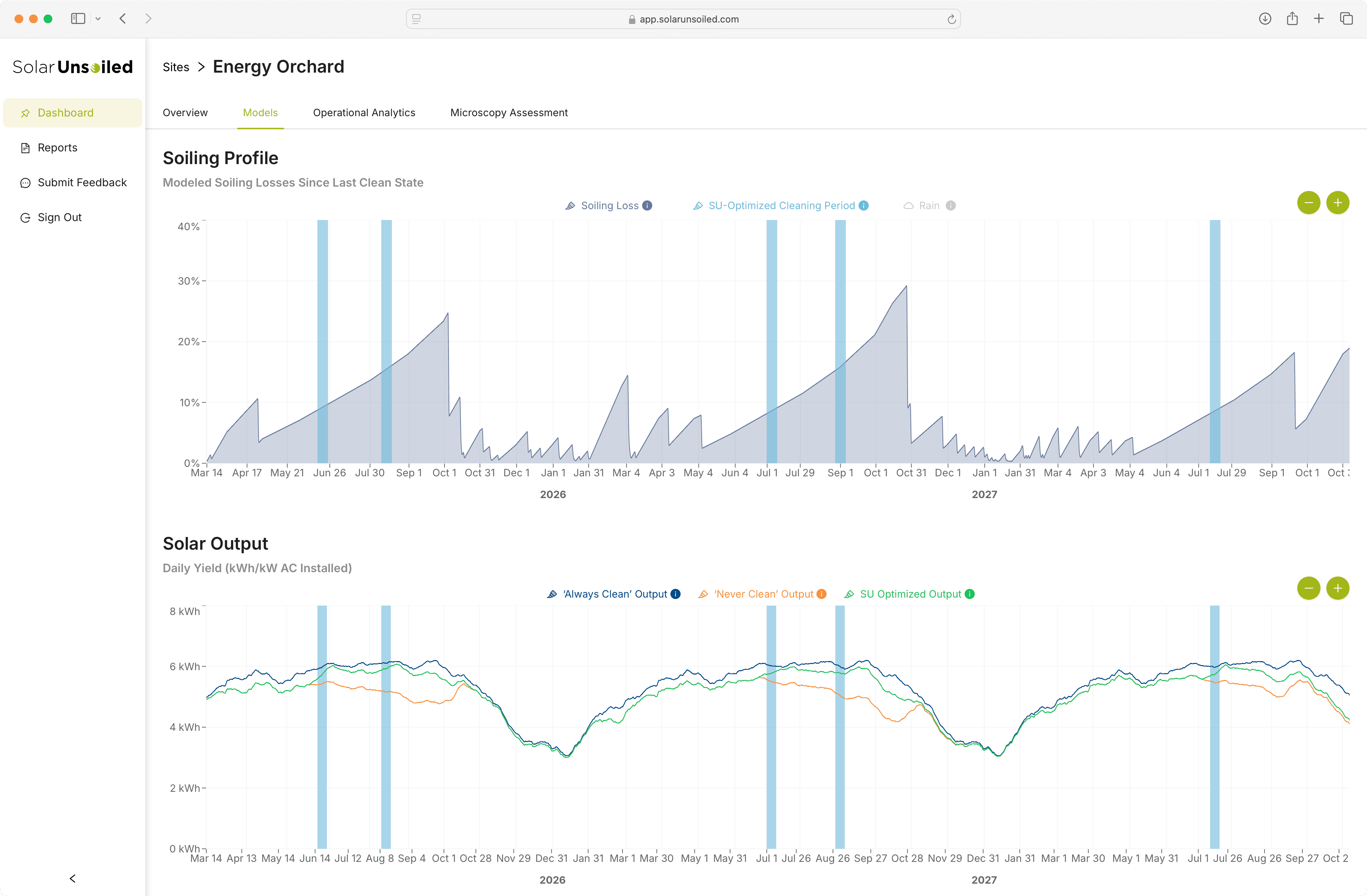 Solar Unsoiled Predictive Soiling Model