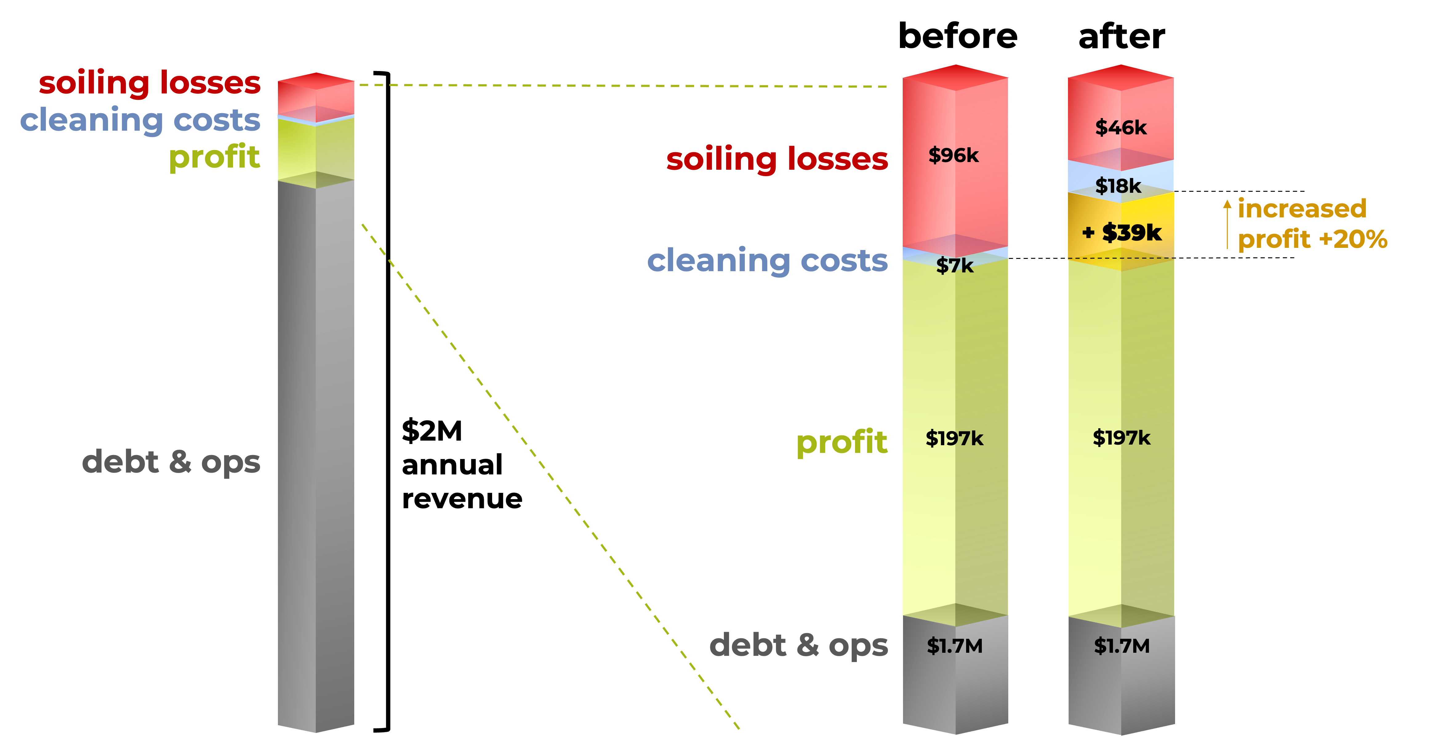 Solar Unsoiled Optimized Cleanings Increase Profit for Solar